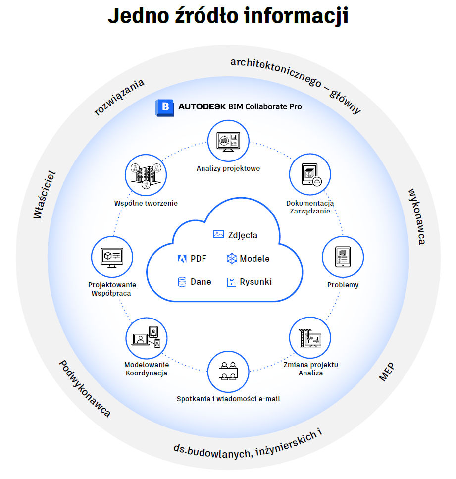 Schemat pracy w Autodesk BIM Collaborate Pro.